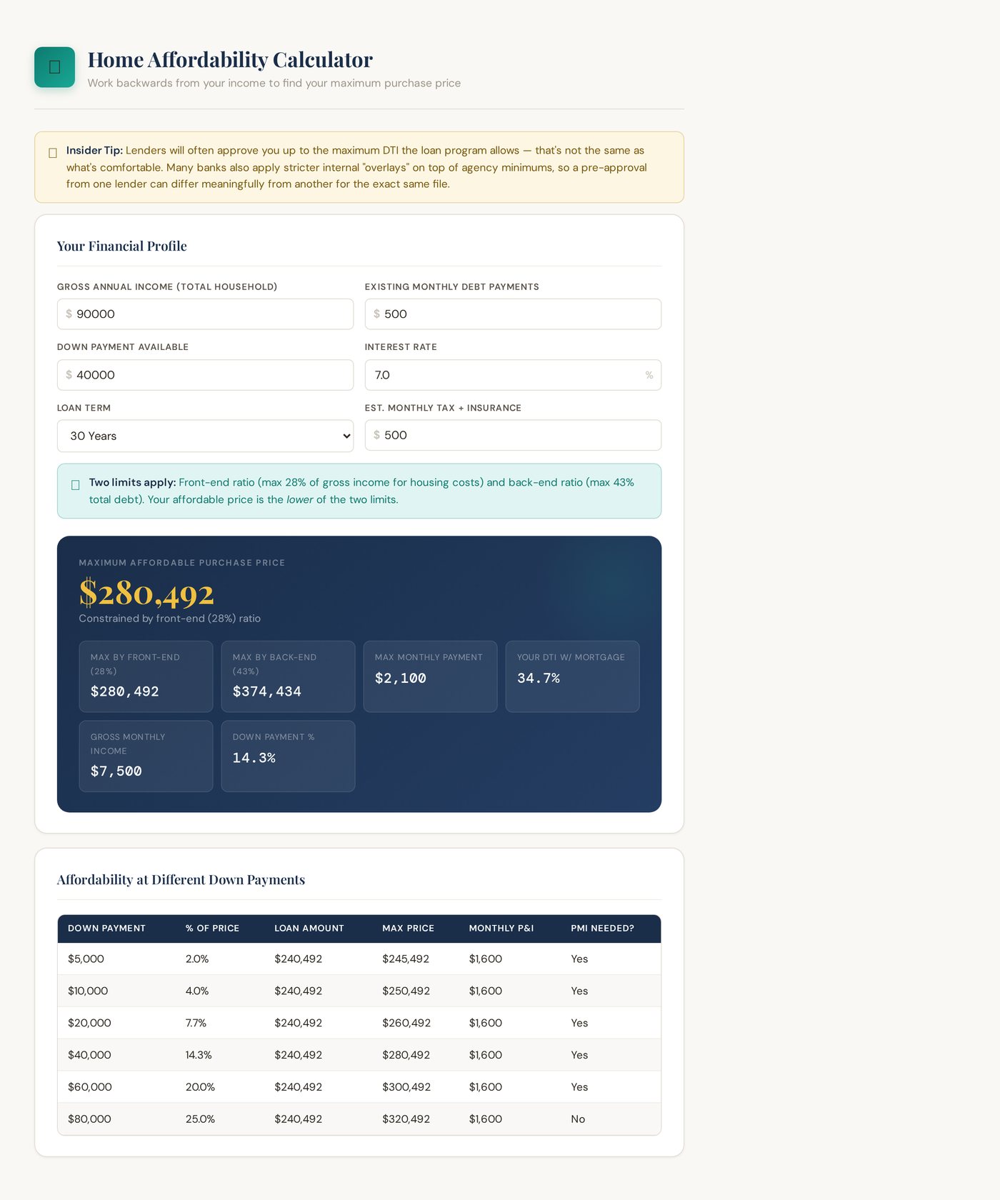 The affordability calculator working backwards from income to a maximum purchase price